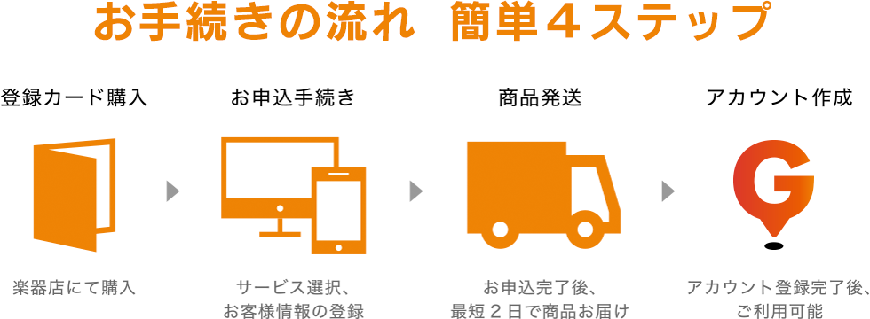 お手続きの流れ 簡単４ステップ